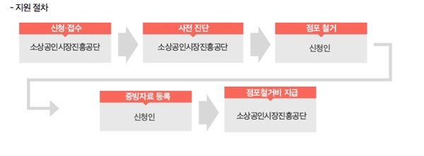 희망리턴패키지 신청방법