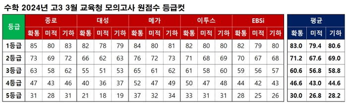 2024년 3월 모의고사 문제, 정답, 해설 등급컷 다운로드