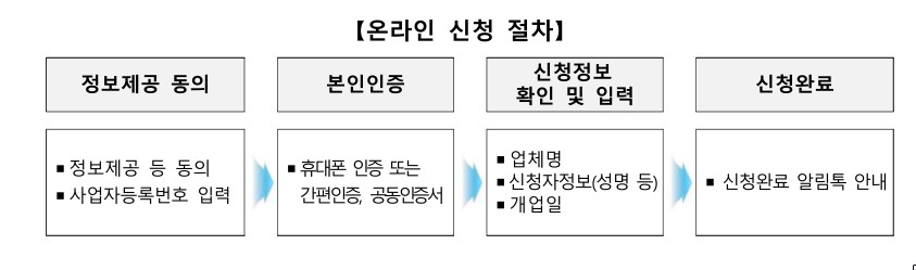 상공인 부담경감크레딧 온라인 신청 절차