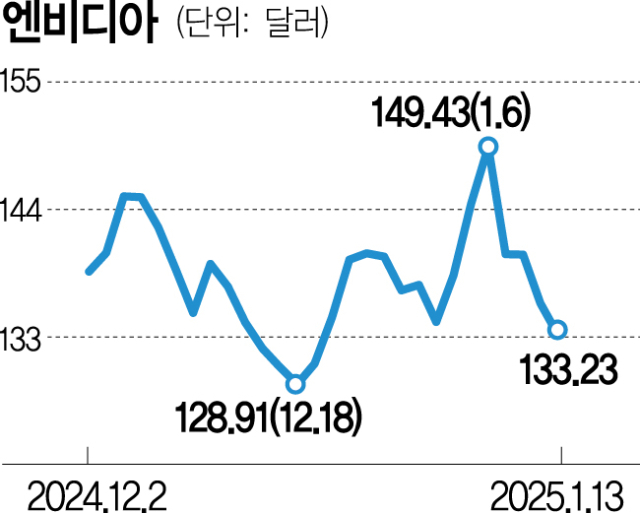 엔비디아 주가