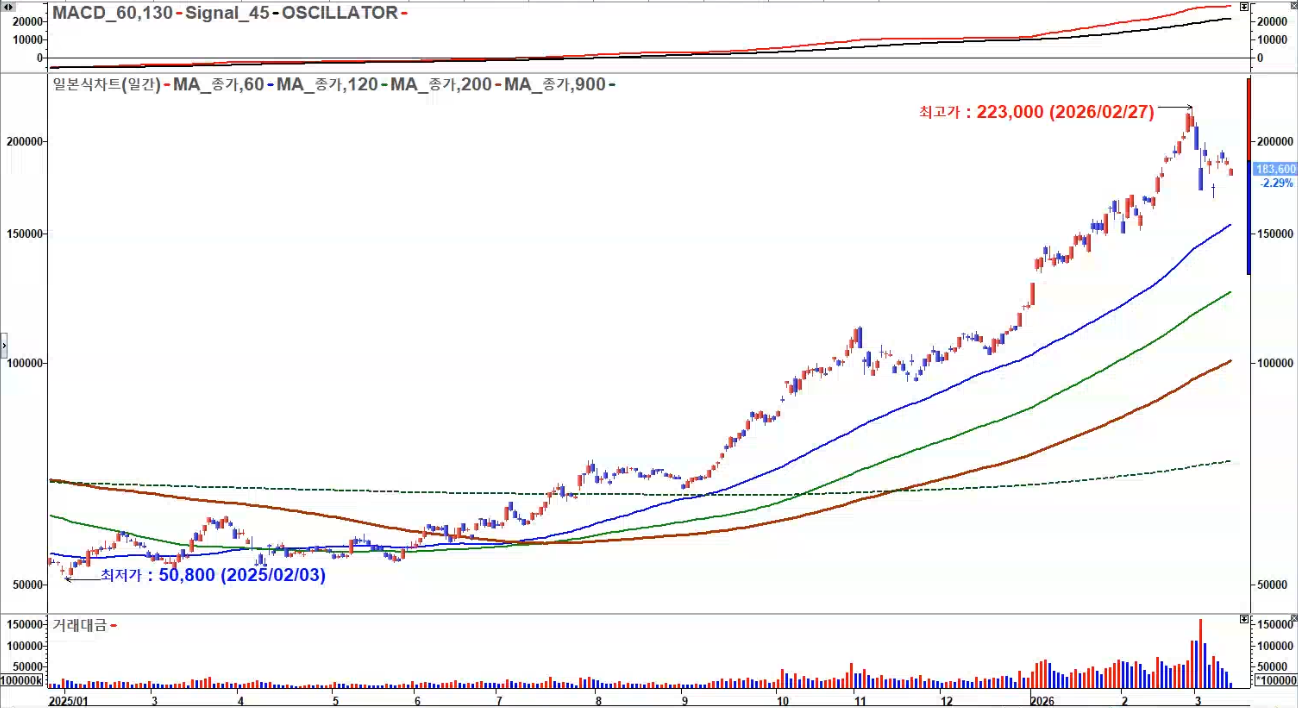 삼성저자 일봉 2026년 3월 조정