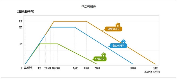 2024 근로장려금 자녀장려금 신청방법&#44; 자격조건&#44; 지급 대상자 확인