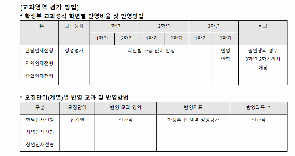 2024학년도 한남대학교 학생부종합전형 교과영역 평가 방법