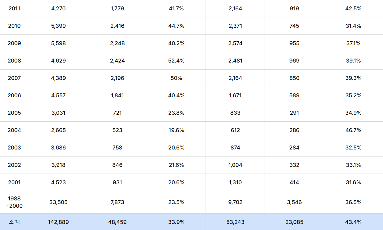 기계설계산업기사 역대 합격률