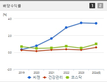 씨젠 배당수익