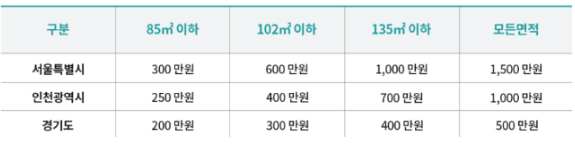 예치금액