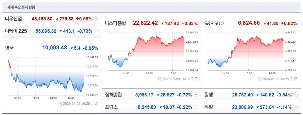 2026-04-09, 16시 35분 주요국가 증시현황 [출처=네이버 Pay 증권 제공]