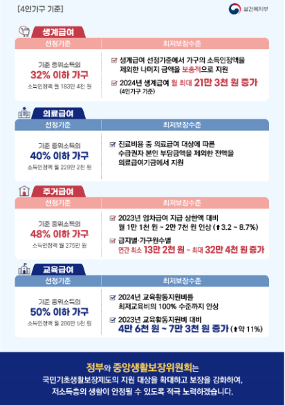 생계급여 금액