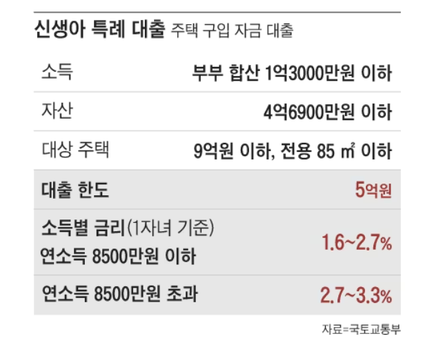 신생아 특례대출 조건