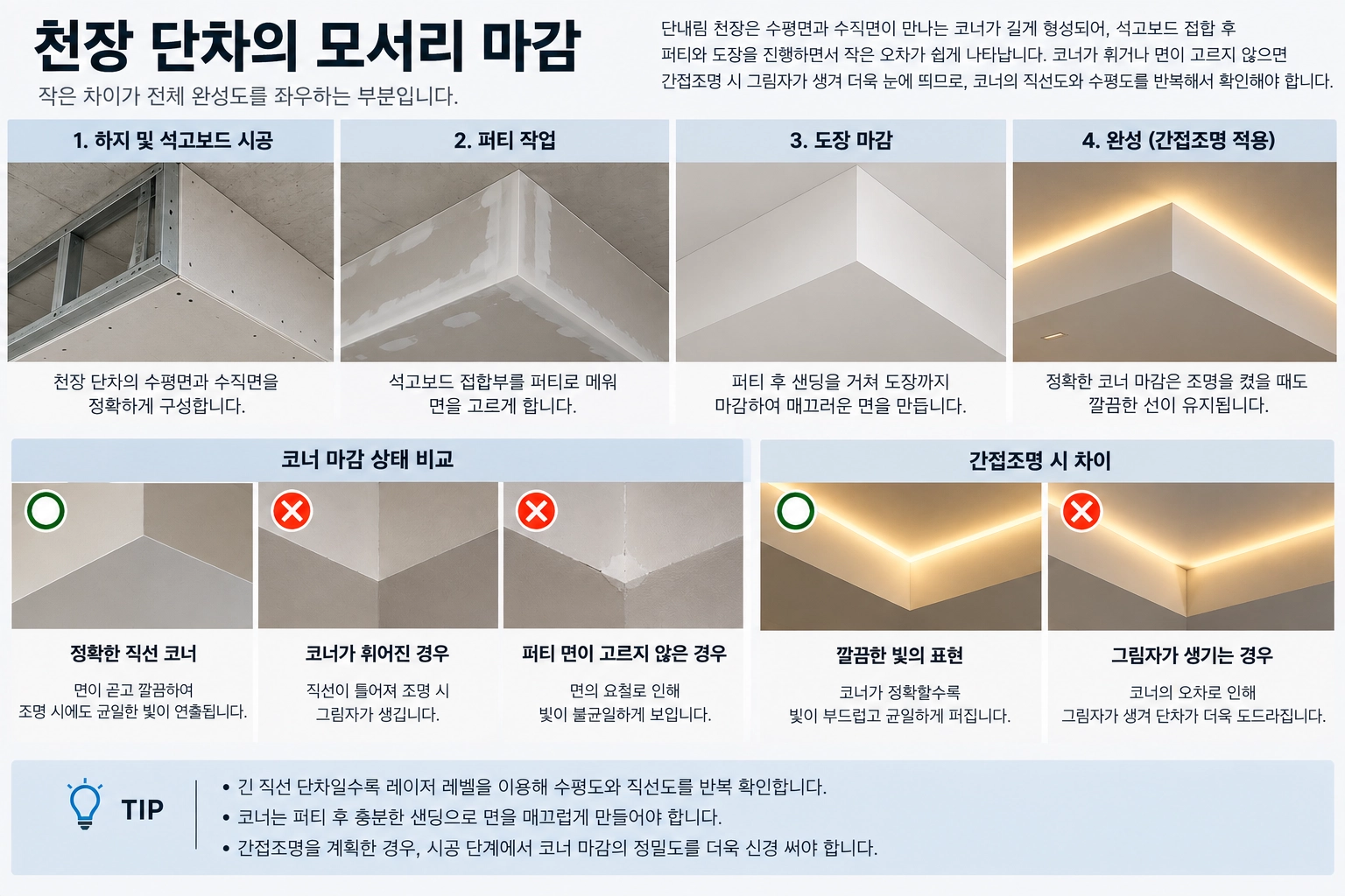 천장 단차의 모서리 마감