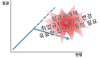 근로소득 필요