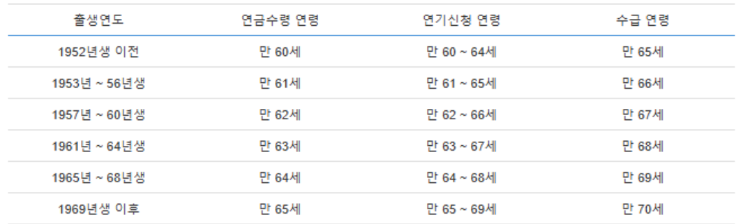 국민연금 연기연금 신청방법, 조회방법