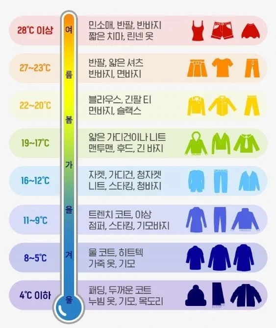 온도별 옷차림