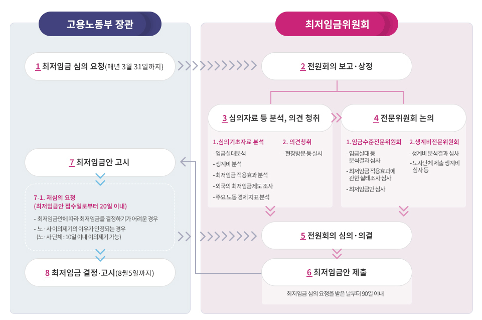 최저임금신청