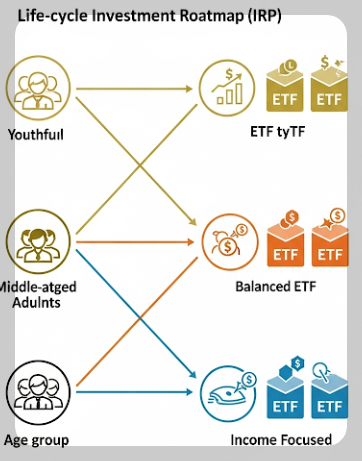 다양한 연령대의 사람 아이콘과 그에 맞는 ETF 종류가 연결된 다이어그램. 생애주기별 IRP ETF 포트폴리오를 시각적으로 표현