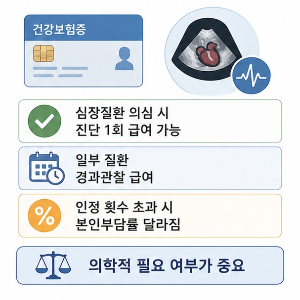 심장질환이 의심돼 진단이 필요한 경우 건강보험이 적용될 수 있고 경과관찰과 추가 검사에서는 적용 기준이 달라질 수 있음을 보여 주는 그림