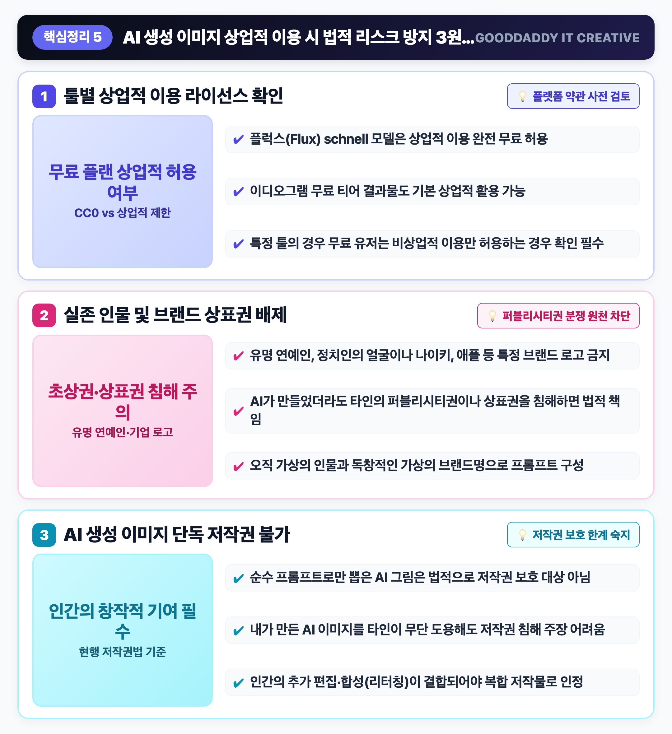 AI 이미지 상업적 이용 저작권 수칙 인포그래픽