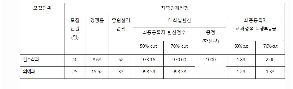 2023학년도 고신대학교 학생부교과전형 지역인재전형 결과