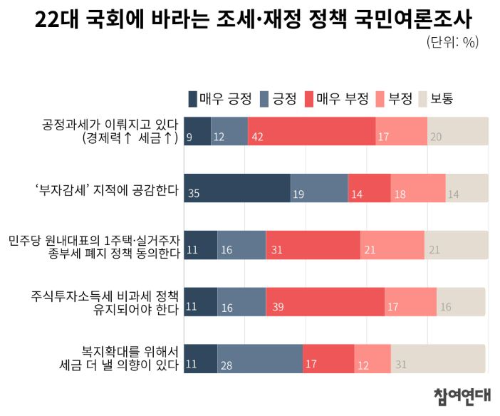 1주택-종부세-폐지-여론참고자료