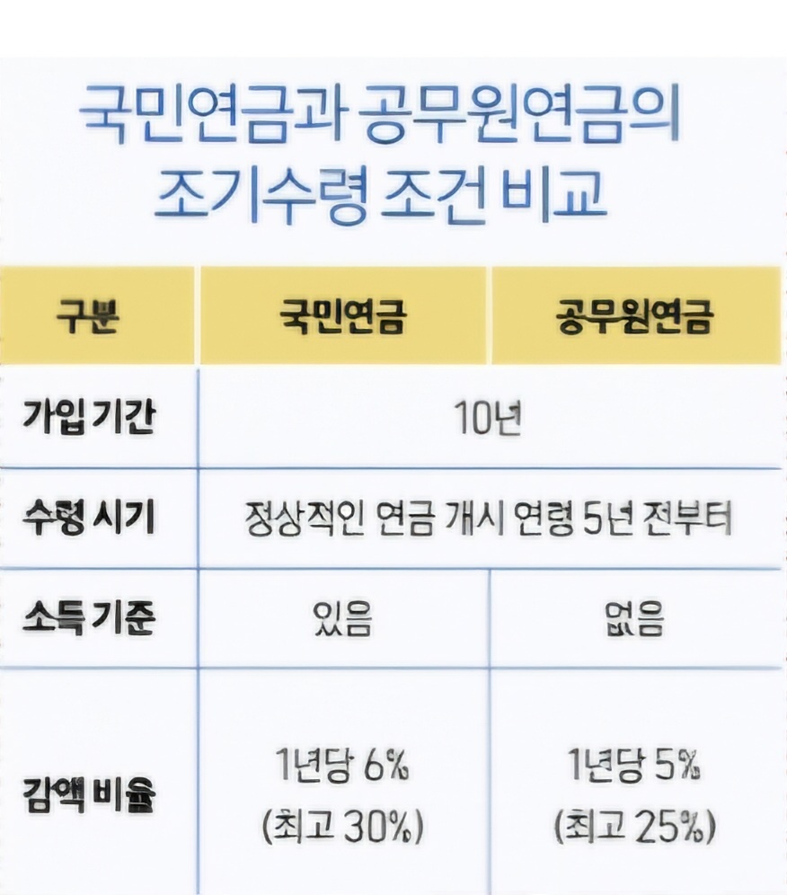 국민연금 조기수령 신청방법&amp;#44; 장단점