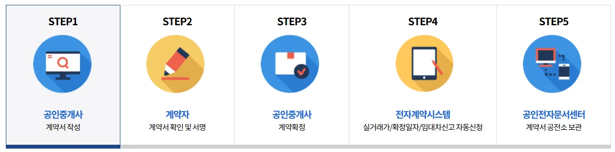 부동산 전자계약서 작성방법 2025(+ 정부 혜택)