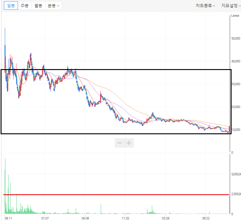 원티드랩 일봉 차트