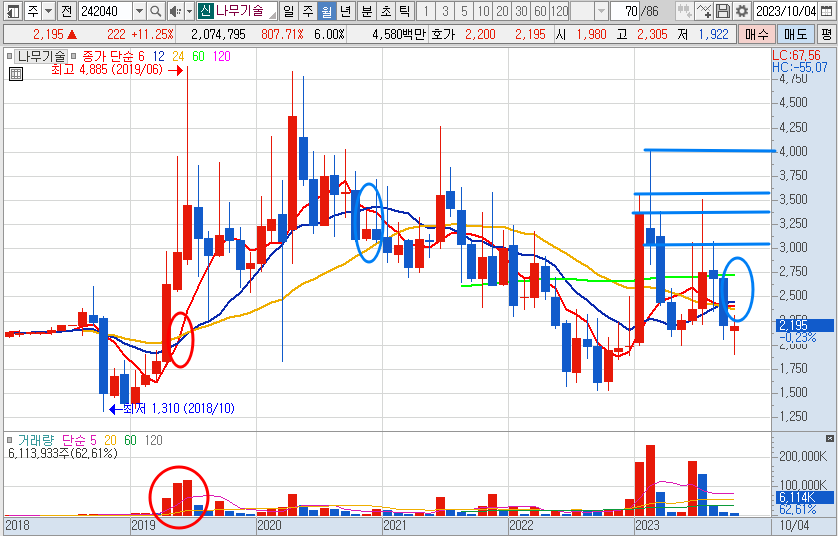 나무기술 월봉 차트