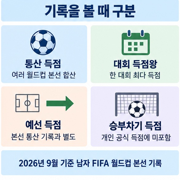 월드컵 통산 득점 단일 대회 득점왕 예선 득점 승부차기 기록의 차이를 설명한 인포그래픽