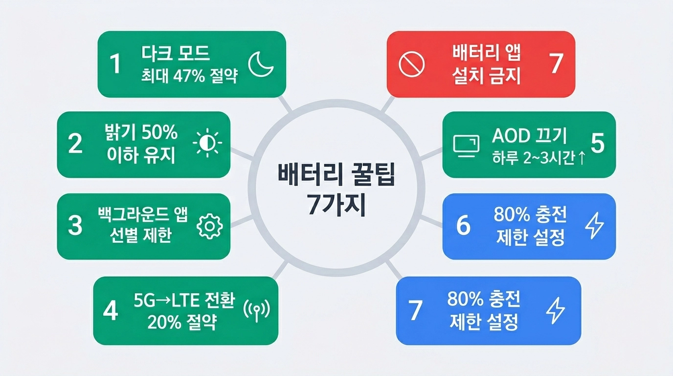스마트폰 배터리 오래 쓰는 설정 꿀팁 7가지 총정리 인포그래픽