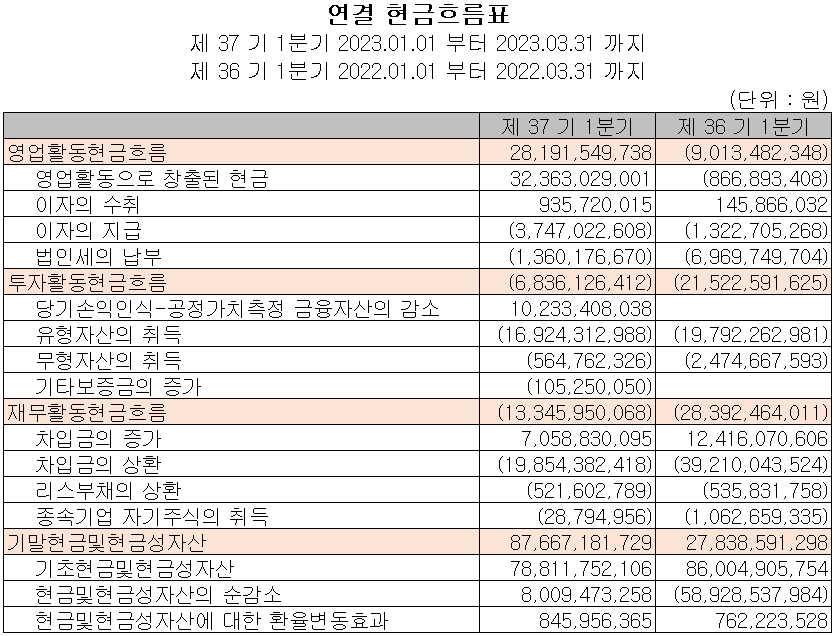 서울반도체 - 현금흐름표