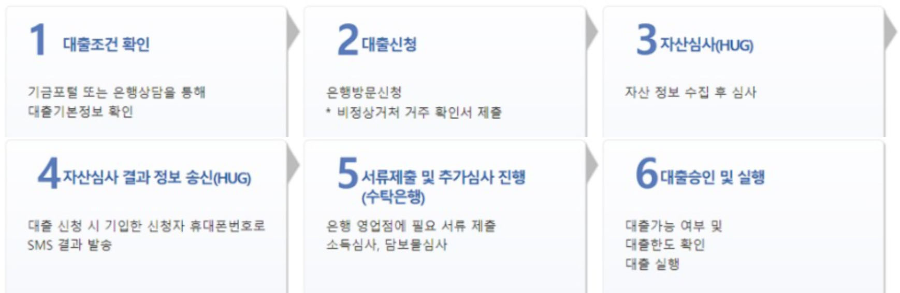 비정상거처 이주지원 버팀목전세자금