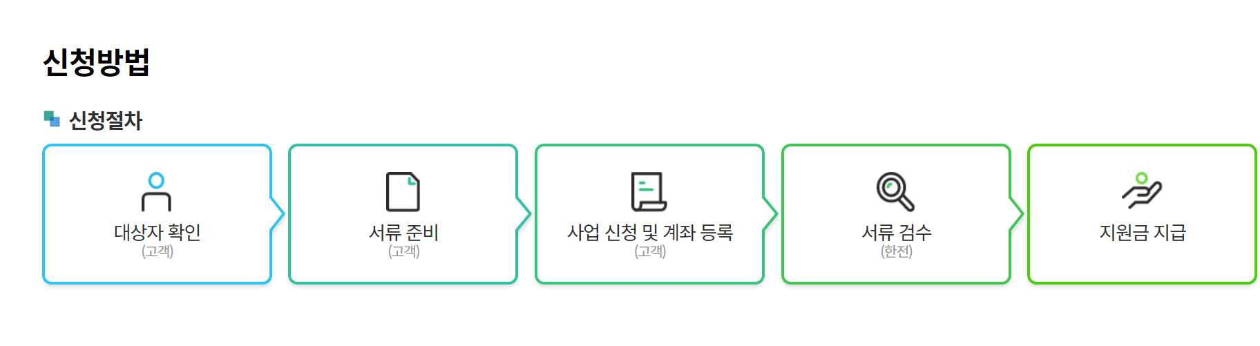 에너지 1등급 환급 신청 방법