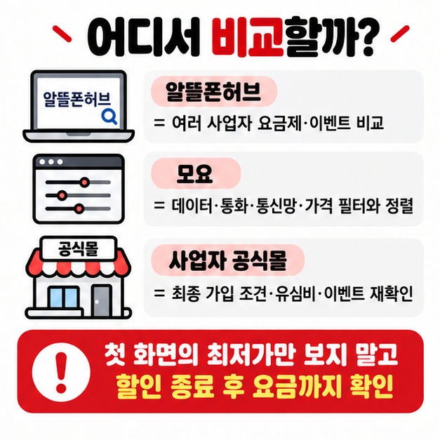 알뜰폰허브 모요 사업자 공식몰의 특징과 할인 종료 후 요금 확인 포인트를 비교하는 카드