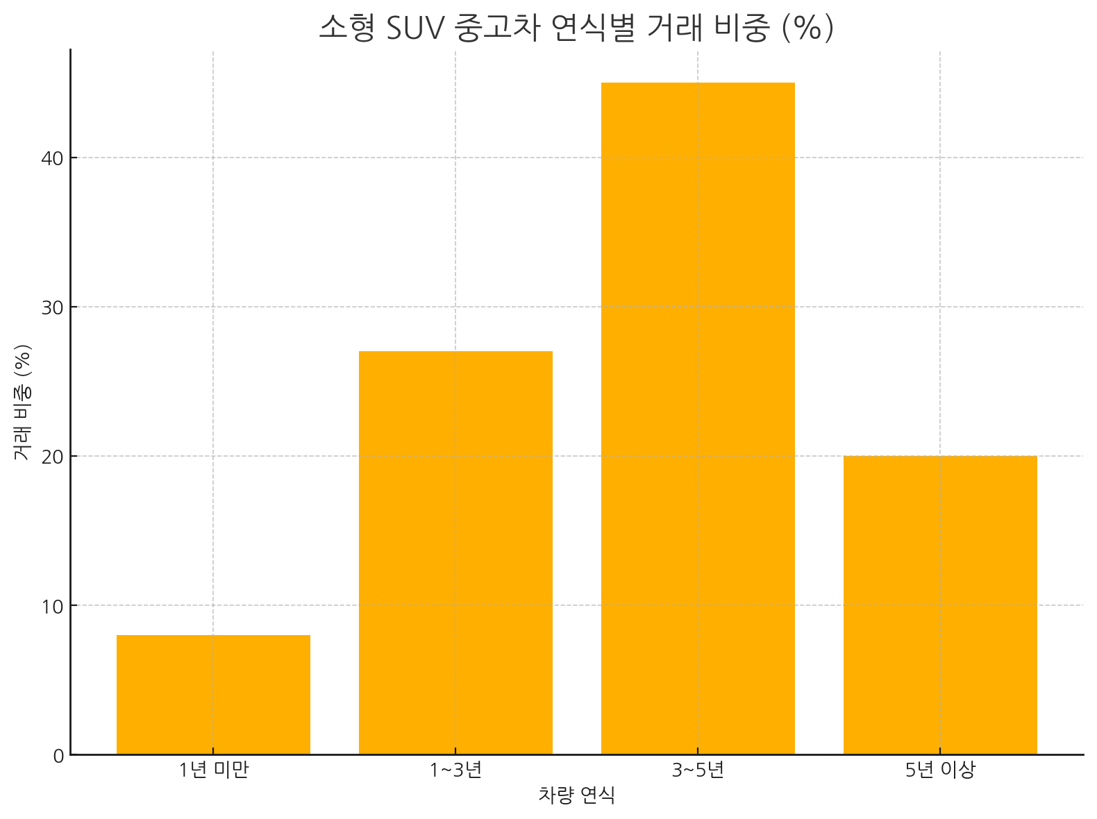 소형suv중고차연식별거래비중
