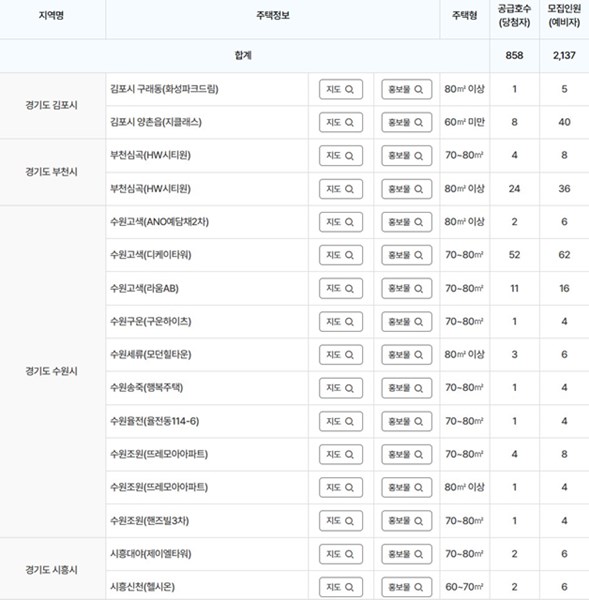 분양전환형 매입임대주택 든든전세형 주택위치중 경기도일부