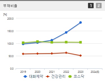 대화제약 주가 부채비율