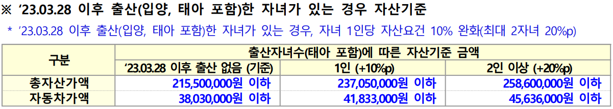 서울 청년 신혼부부 리츠매입임대 자산기준