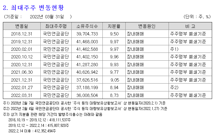 KB금융 최대주주 변동현황