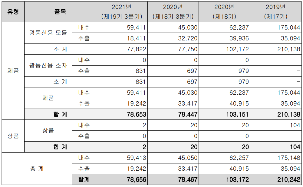 오이솔루션 실적 구분 현황(2021년 3분기)
