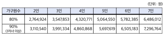 2023년 중위소득