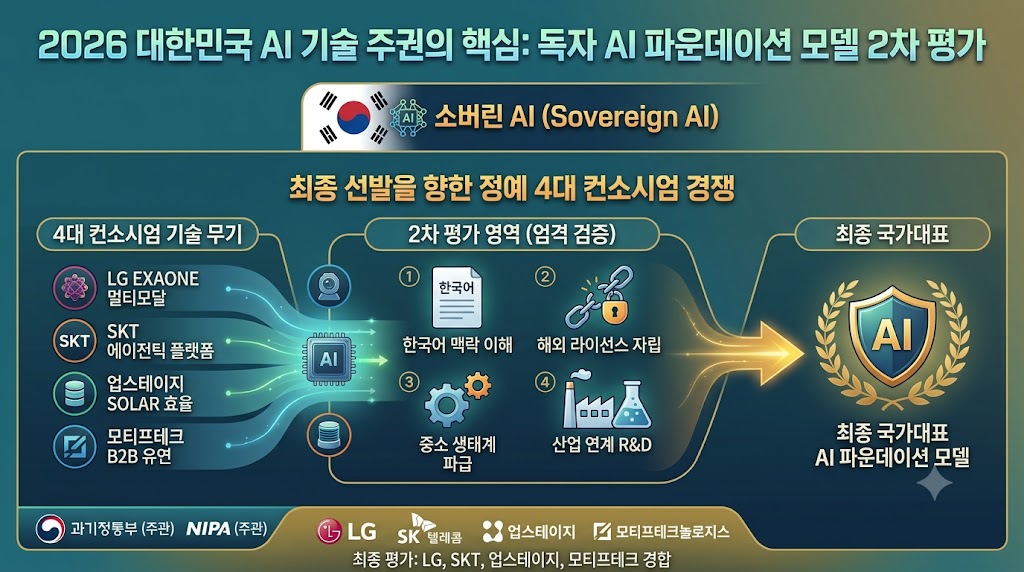 독자 AI 파운데이션 모델
