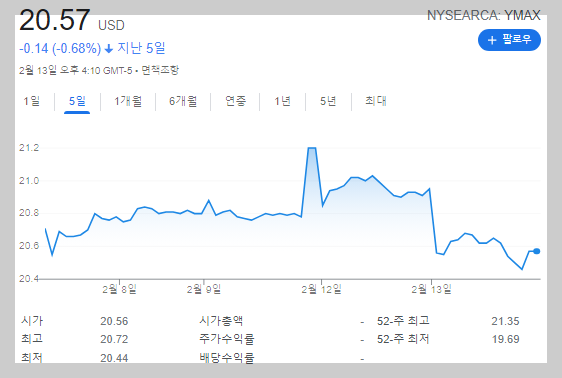 YMAX ETF 주가