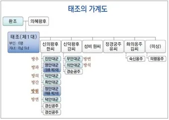 태조왕건 가계도 궁예 고려왕 정종 가계도_22