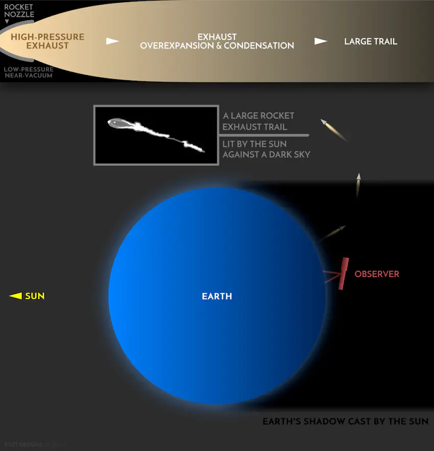 고체 연료 로켓 분사 흔적 우주 해파리(Space jellyfish), 황혼 현상(Twilight phenomenon)