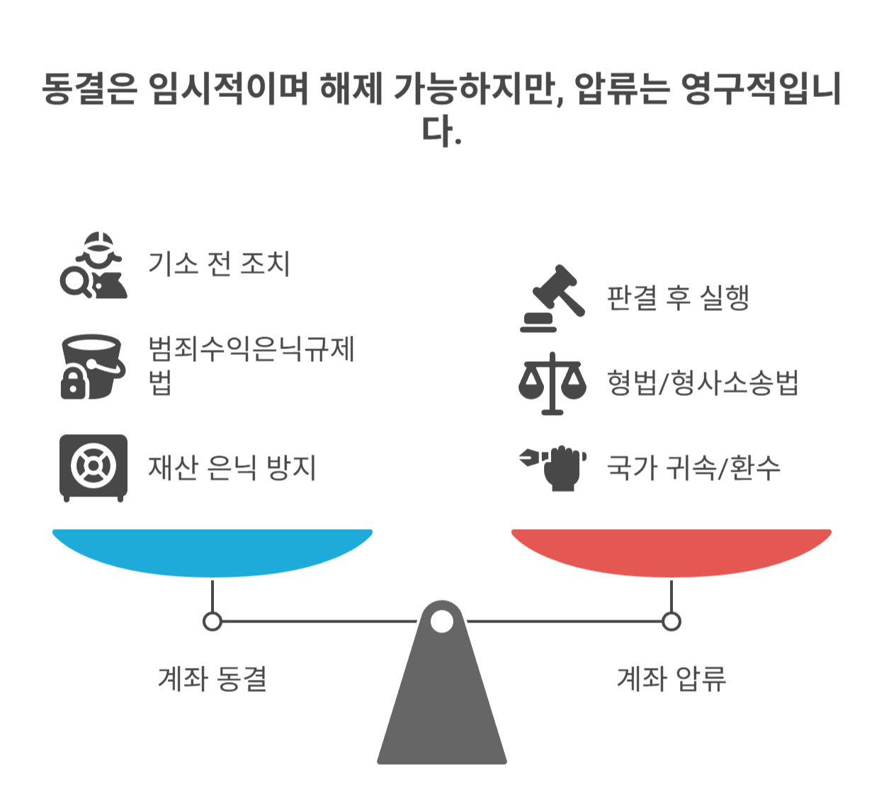 압류와 동결의 차이점은 무엇인가요?
