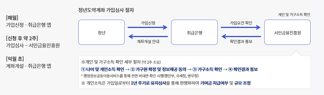 청년 도약계좌 심자절차 시각화