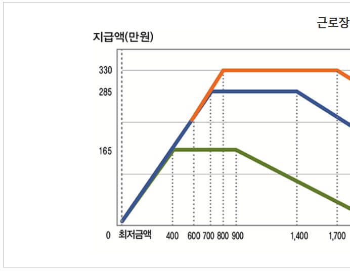 근로장려금 지급액