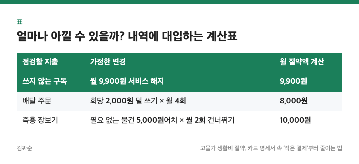얼마나 아낄 수 있을까? 내역에 대입하는 계산표 표: 점검할 지출, 가정한 변경, 월 절약액 계산