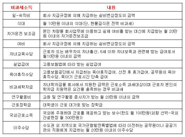 비과세-소득-항목-내용