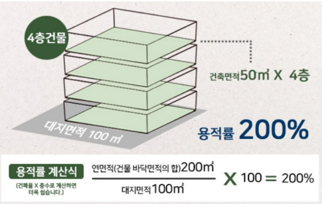 용적률, 건폐율, 대지면적, 건축면적, 연면적의 의미와 산정 방법-용적률 계산식
